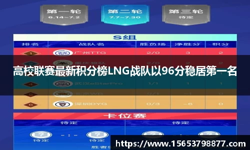 高校联赛最新积分榜LNG战队以96分稳居第一名